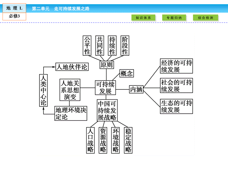 高中（鲁教版）地理必修3课件：2章高效整合_第3页