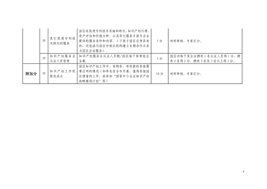 附件2 上海市知识产权示范园区参考评价指标_第4页