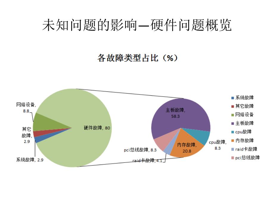 oracle数据库 系统级调优 数据库级调优和调优工具_第2页