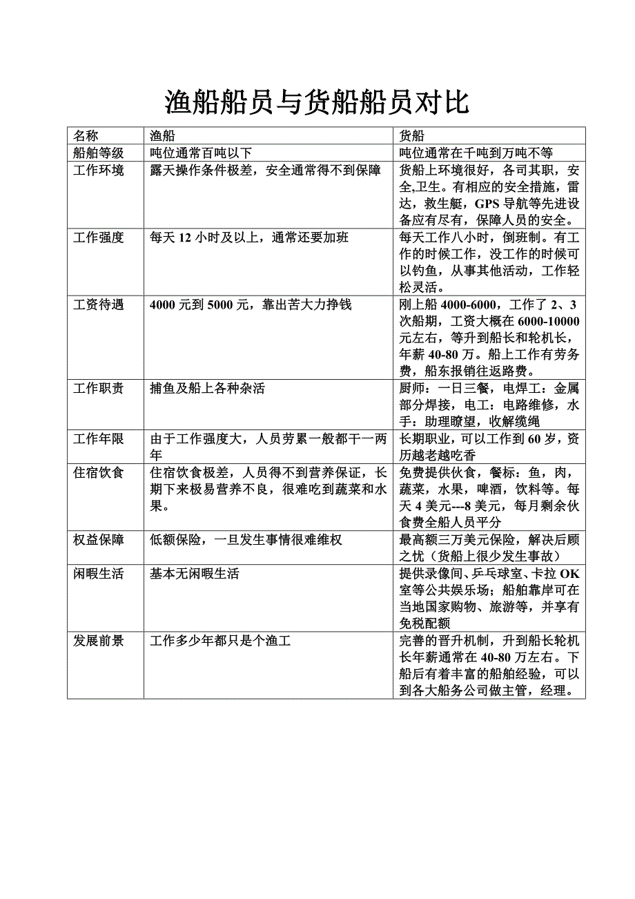 渔船船员与货船船员对比_第1页