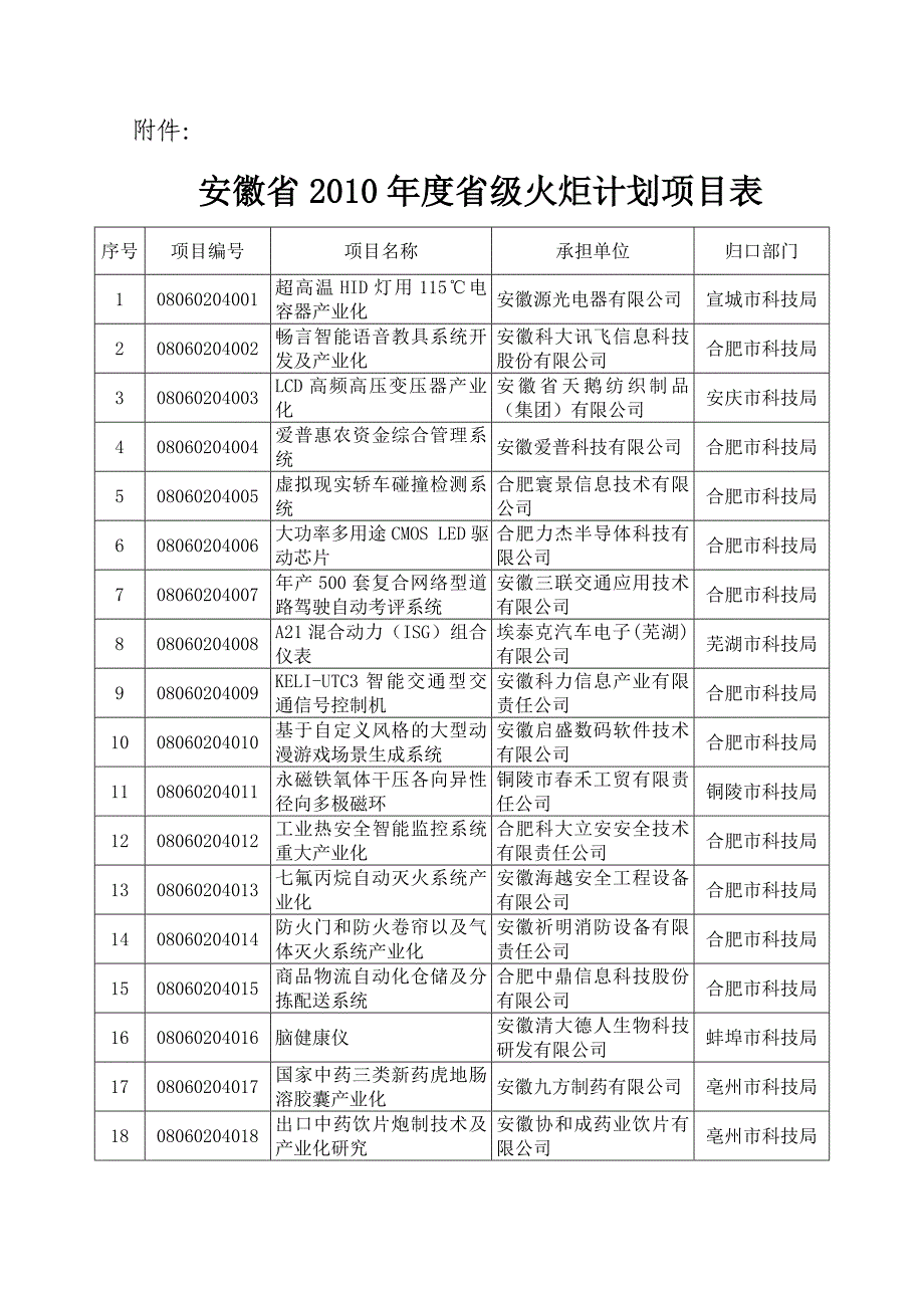 安徽省2010年度省级火炬计划项目表_第1页