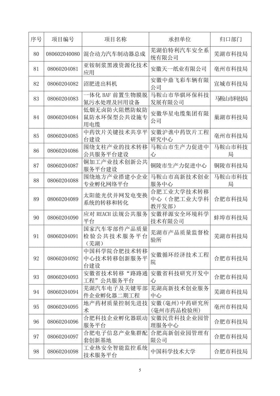 安徽省2010年度省级火炬计划项目表_第5页