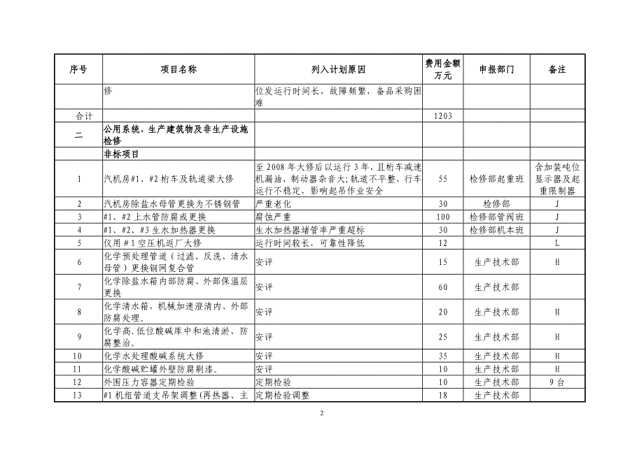 2008年大修技改项目汇总(生1毕专业核毕)_第2页