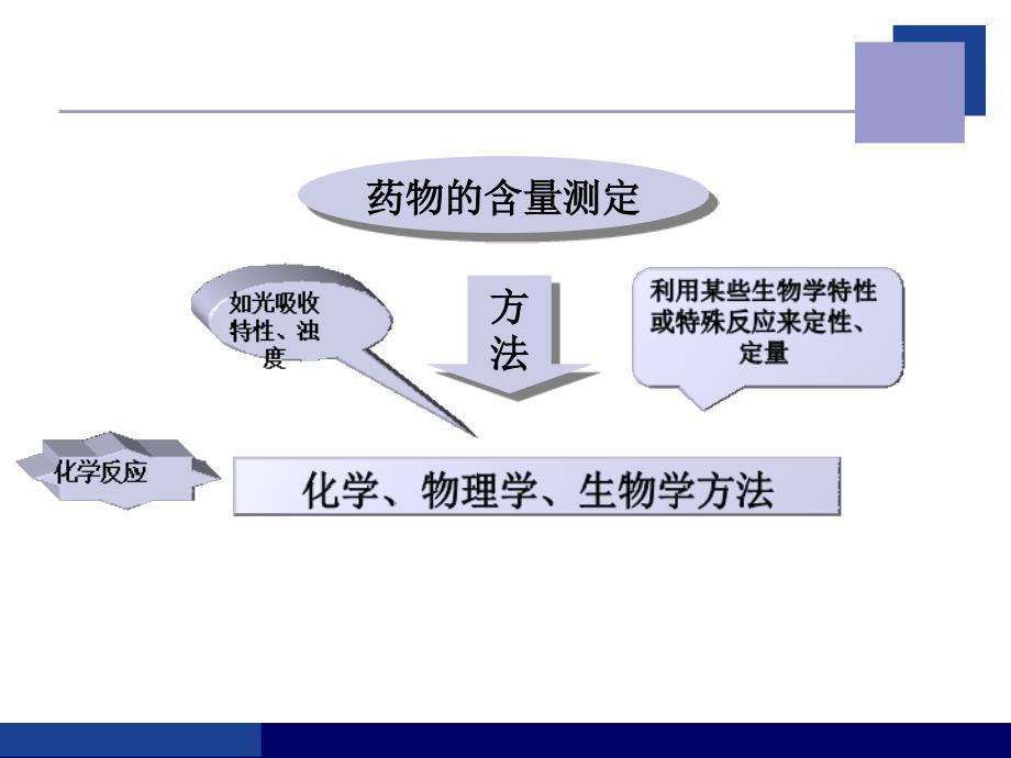 药物的含量测定_第3页