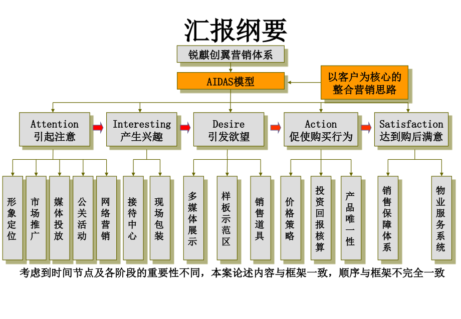 河南信阳北京公馆项目营销策略建议及实施计划-162_第2页