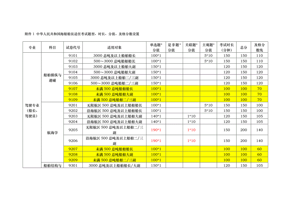 中华人民共和国海船船员适任考试题型、时长、分值、及格分数设置_第1页