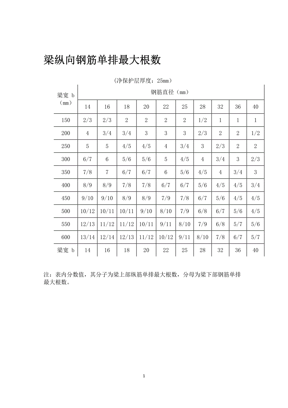 梁柱纵筋单排最大根数及每米板宽内的钢筋截面面积表_第1页