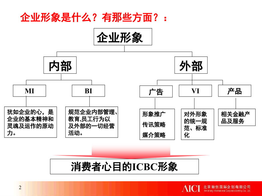 中国工商银行企业形象规划策略_第2页