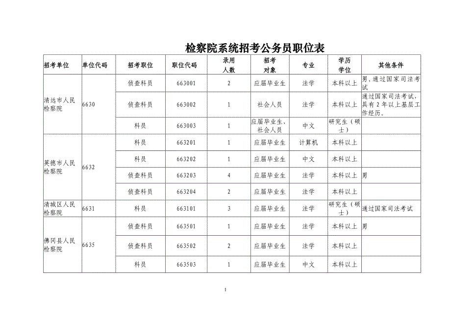 检察院系统招考公务员职位表_第1页