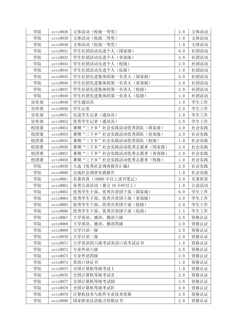 山西财经大学本科生科研训练与素质拓展学分认定项目明细表_第2页