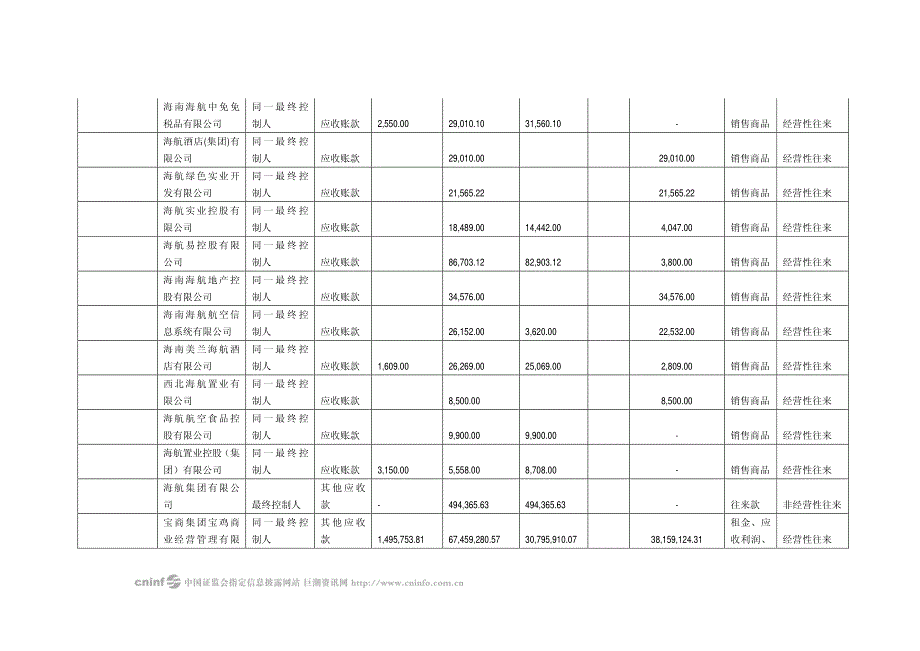 宝商集团：2009年度控股股东及其他关联方资金占用情况的专项说明 2010-04-27_第4页