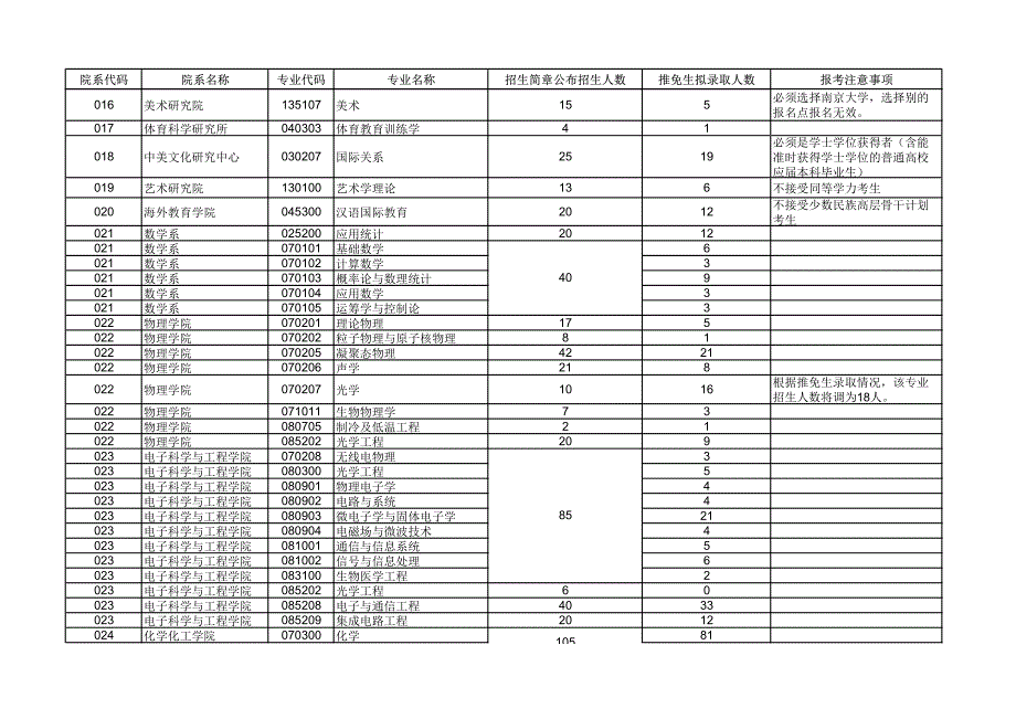 根据推免生录取情况,该专业_第4页