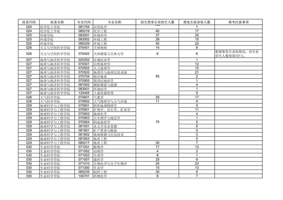 根据推免生录取情况,该专业_第5页