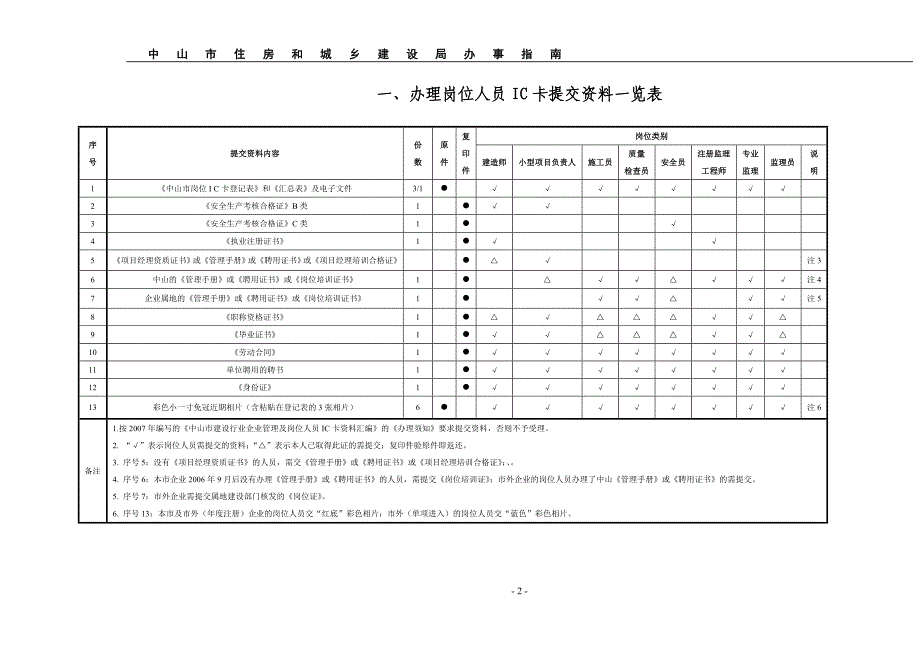 岗位人员IC卡相关业务办理指南_第2页