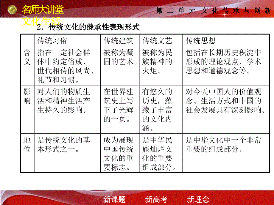 2011届高三政治系列课件--文化的继承性与文化发展_第3页