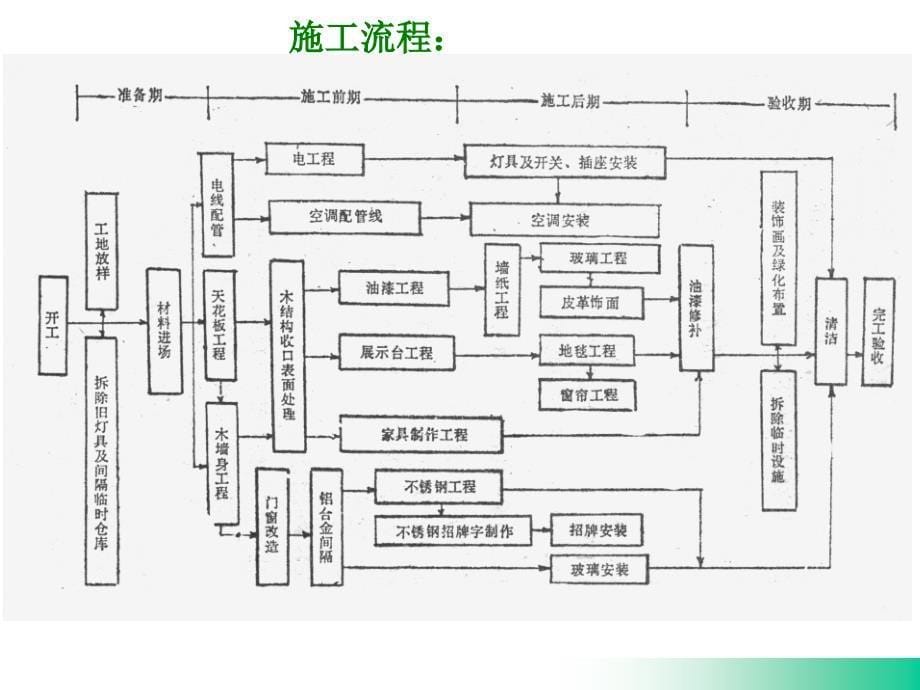 室内设计施工流程及验收标准_第5页