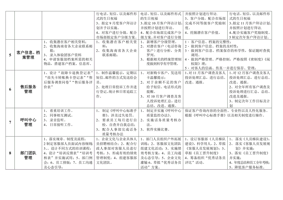 客服部下半年(8-12日)工作计划_第2页