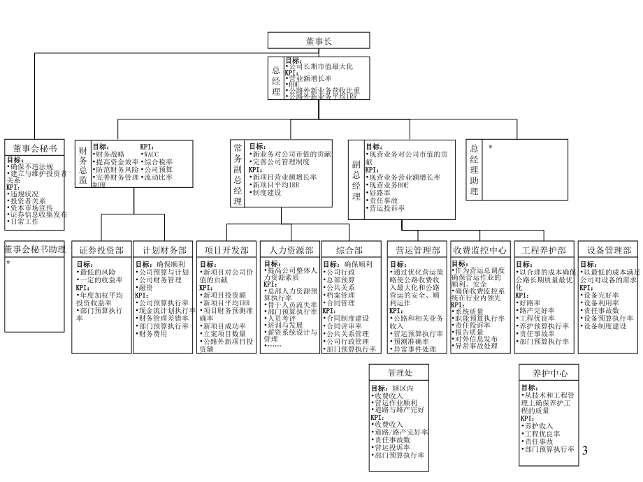 公司组织结构、职位说明书与kpi业绩考评(67页)_第3页