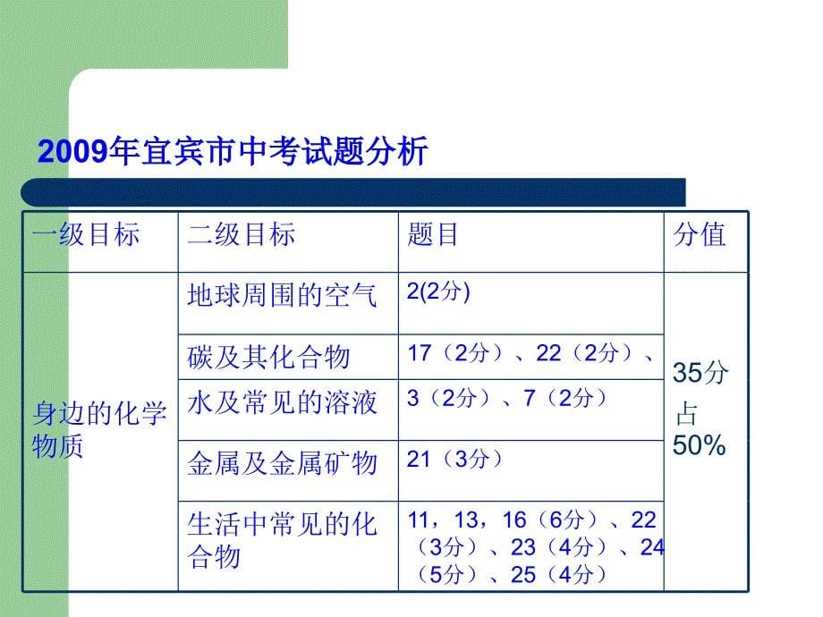 初三化学身边的化学物质复习_第5页