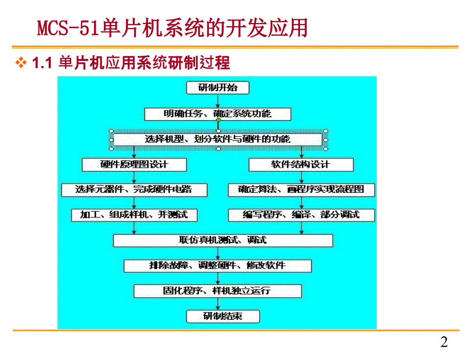 单片机应用开发系统的设计_第2页