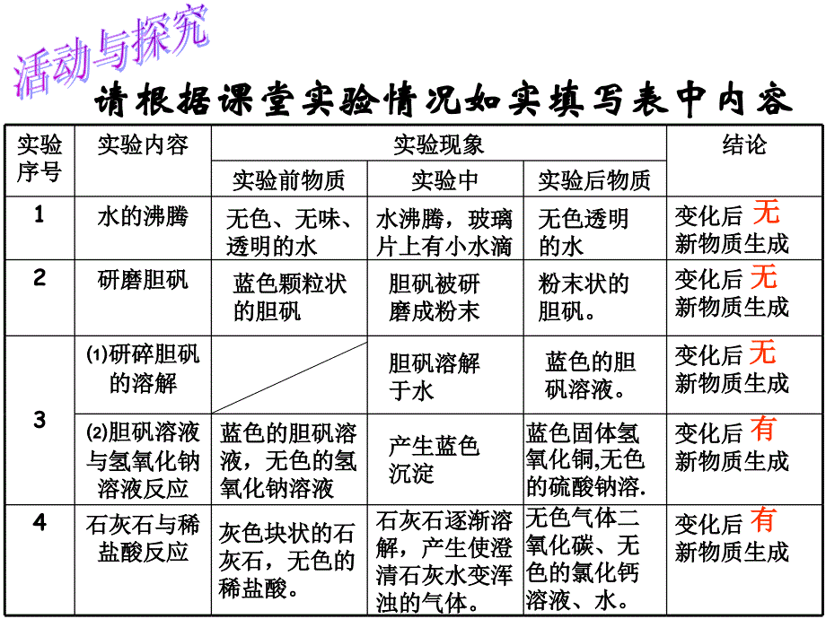 人教版九年级化学上册课件：1.1物质的变化和性质  课件 （共12张）_第3页