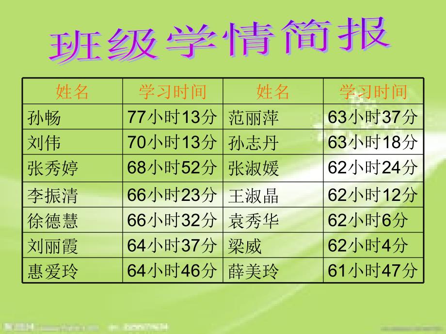 森工新课标小学数学二班学习简报_第3页