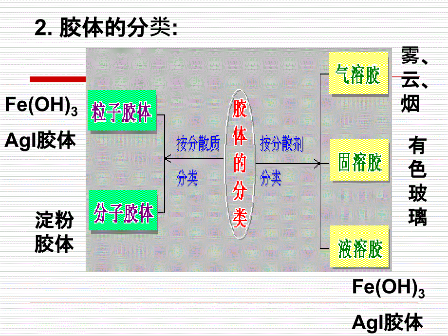 化学：第二单元《胶体的性质及其应用》课件(旧人教版)_第4页