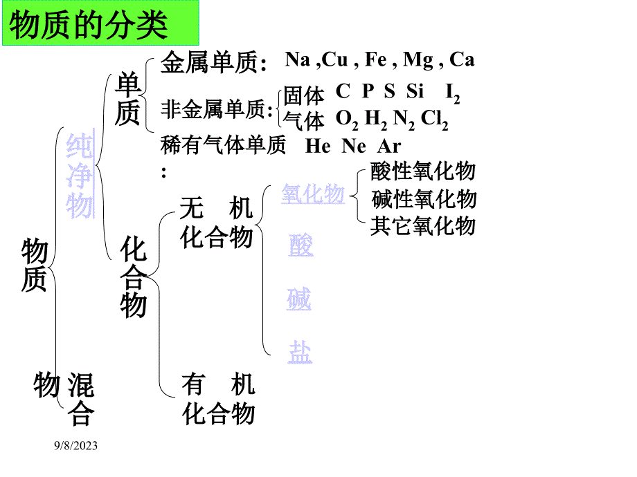 初中化学：物质的分类与俗名课件人教课标版下学期_第1页