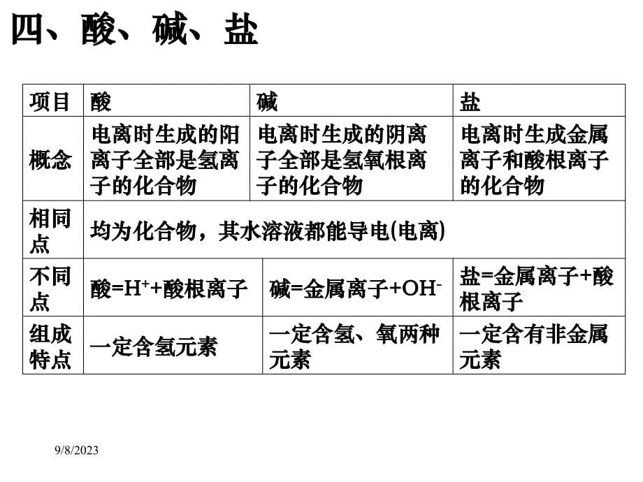 初中化学：物质的分类与俗名课件人教课标版下学期_第5页