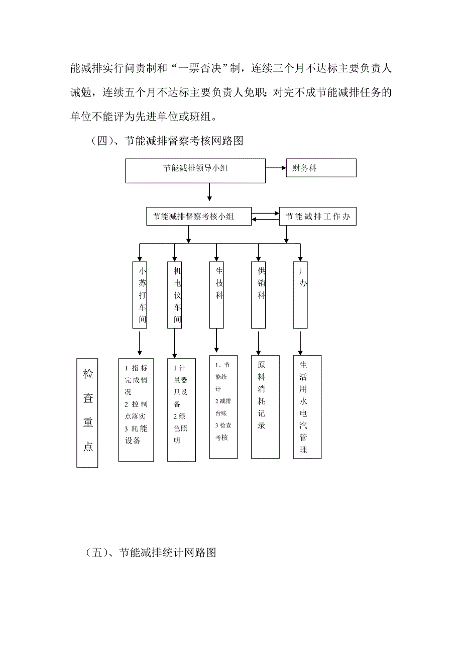 小苏打厂 节能减排督察考核及统计体系_第4页