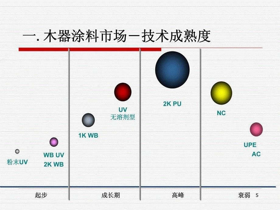 木器uv涂料技术进展-江苏海田技术有限公司_第5页