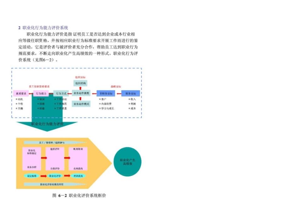 人力资源管理第6章职业化行为能力评价系统_第3页