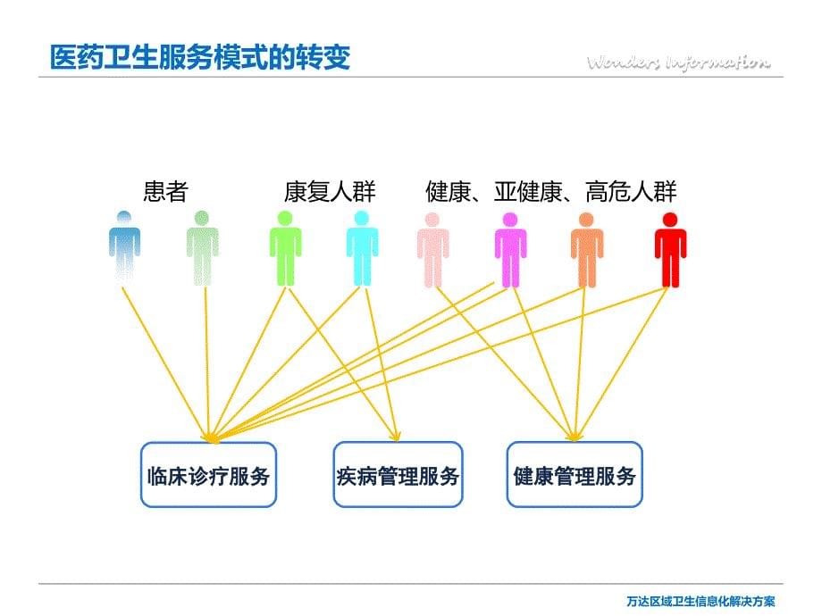 基于健康档案的区域卫生信息化.ppt_第5页