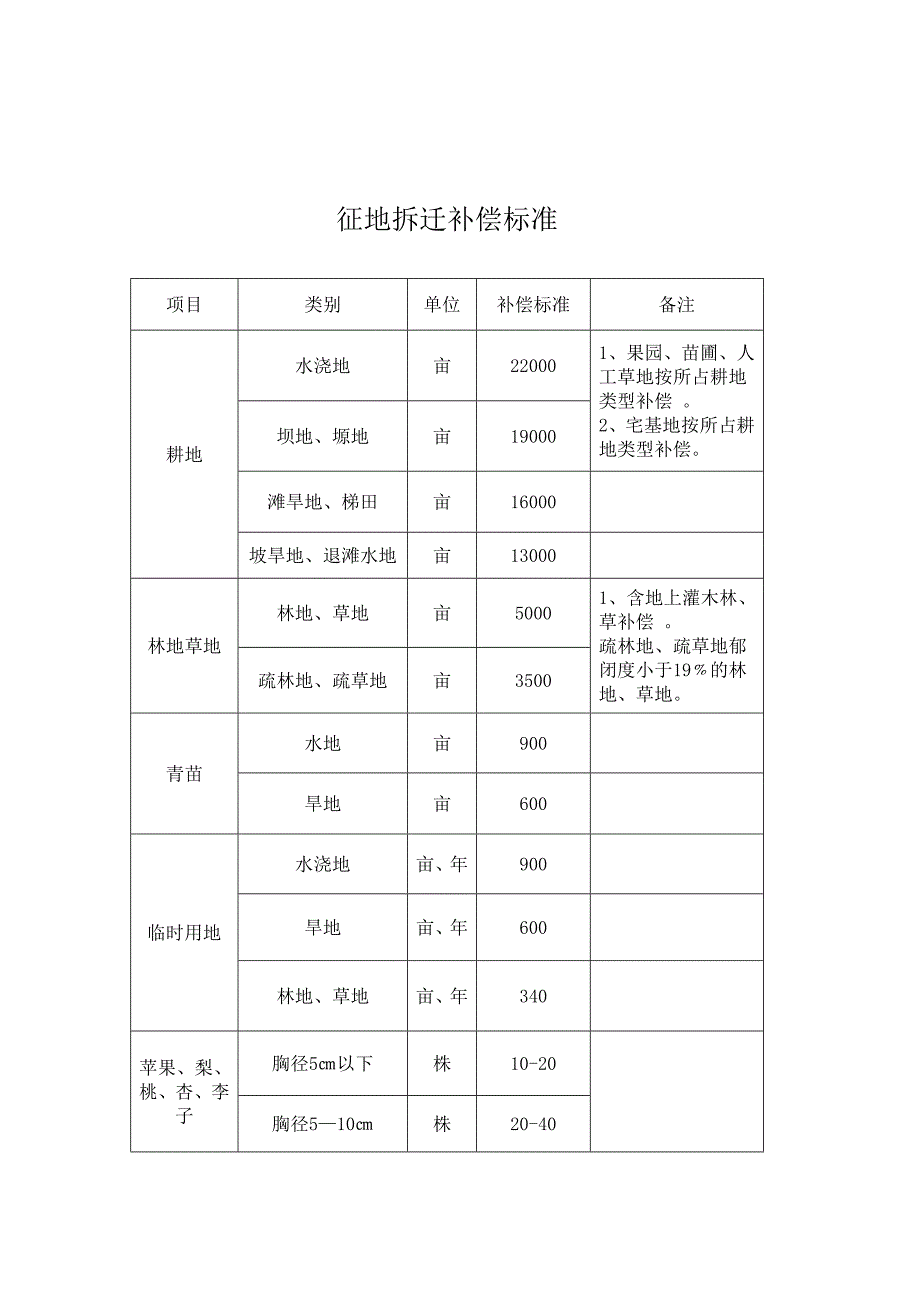 征地拆迁补偿标准_第1页