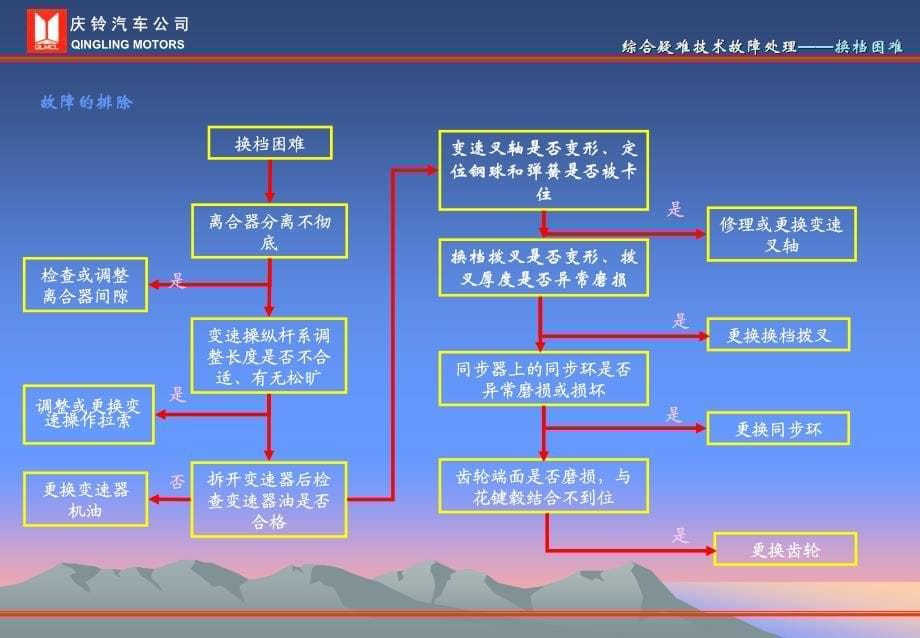 庆铃N系列轻型车变速器疑难故障的检查、分析和排除_第5页