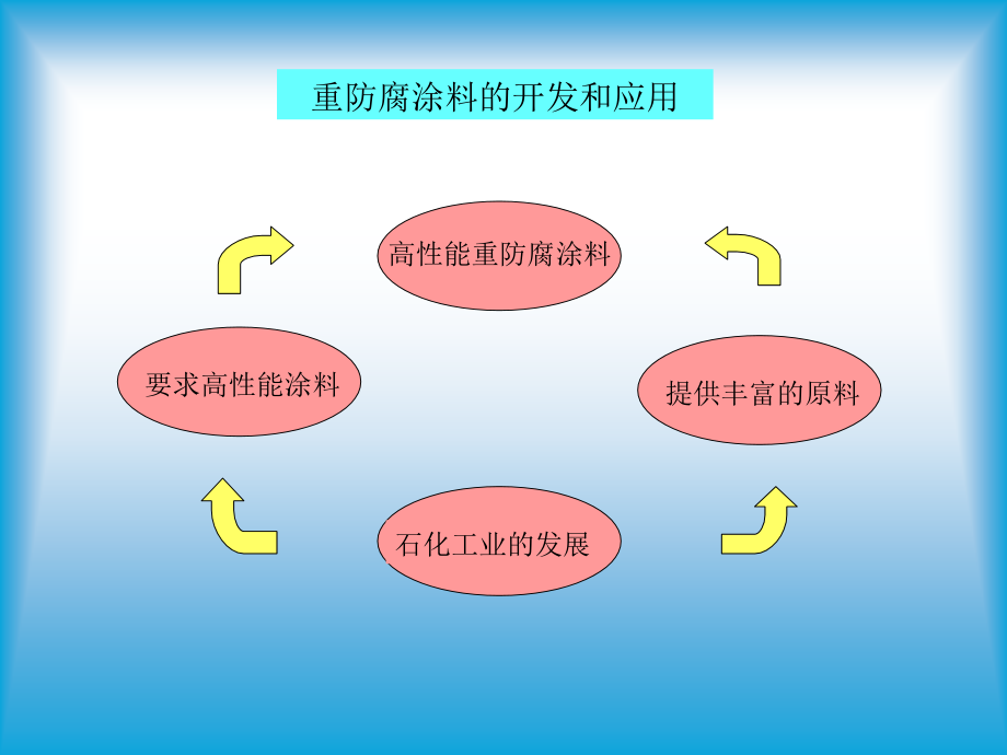 钢结构涂料与涂装技术讲座内容(课件)_第4页