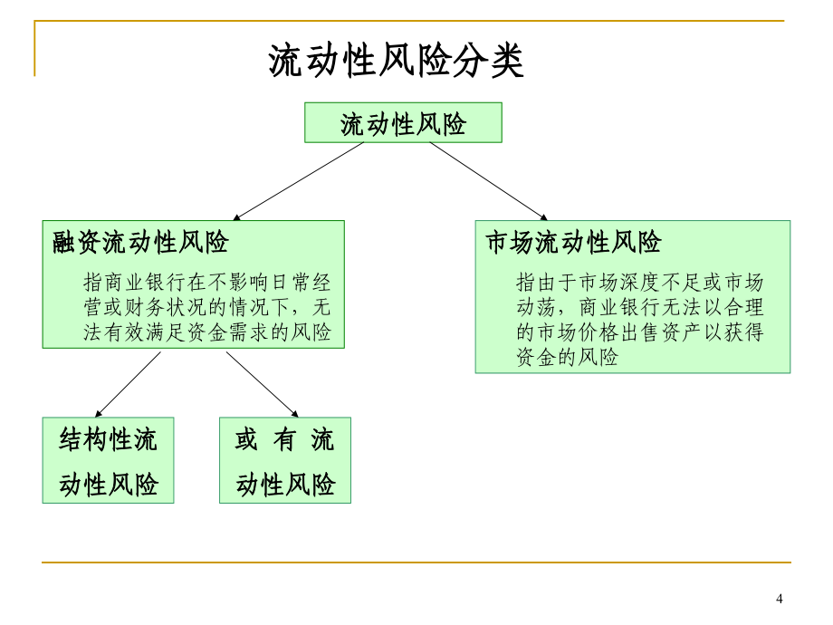 商业银行流动性风险监管---培训课件_第4页