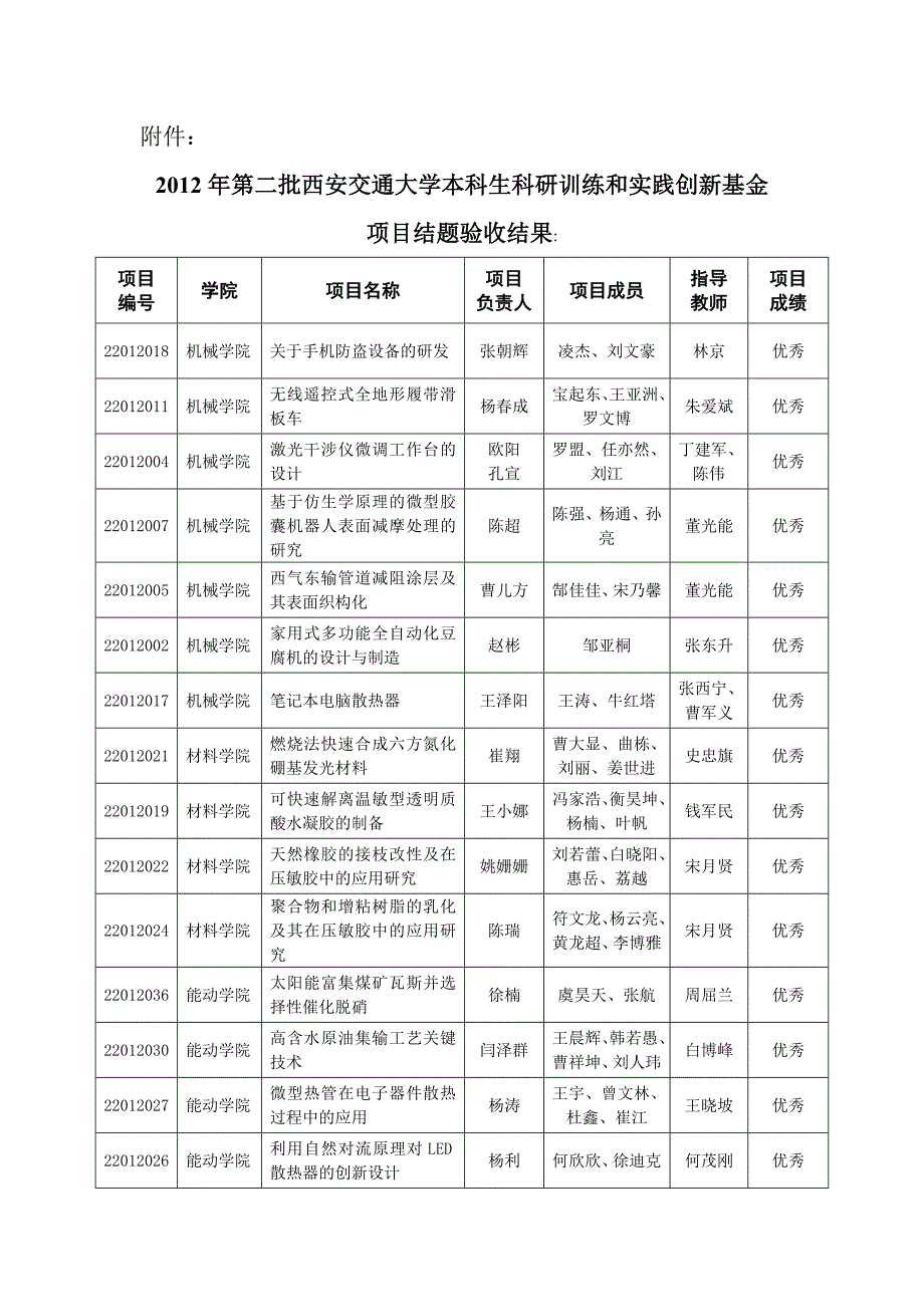 2012年第二批西安交通大学本科生科研训练和实践创新基金项目结题验收结果_第1页