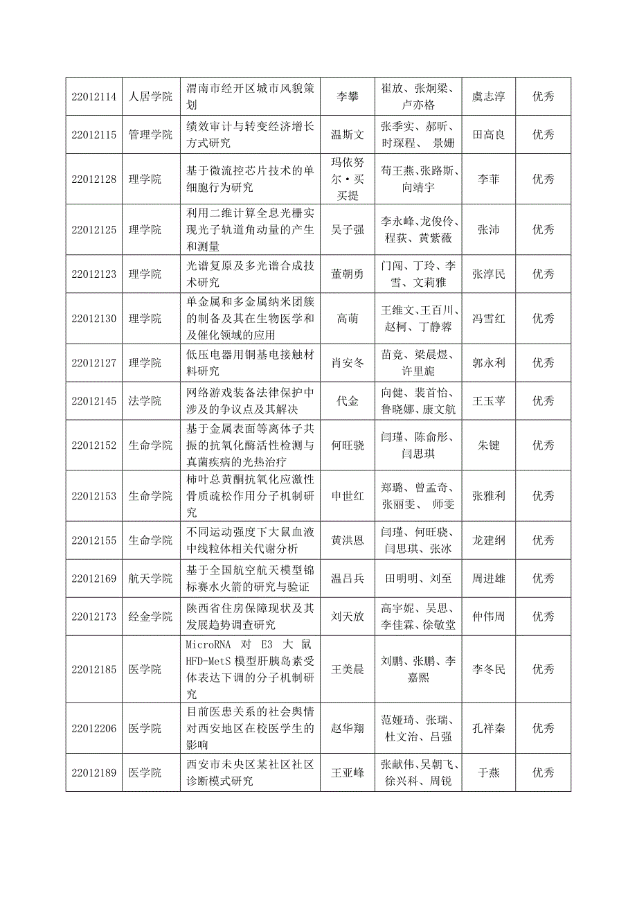 2012年第二批西安交通大学本科生科研训练和实践创新基金项目结题验收结果_第3页