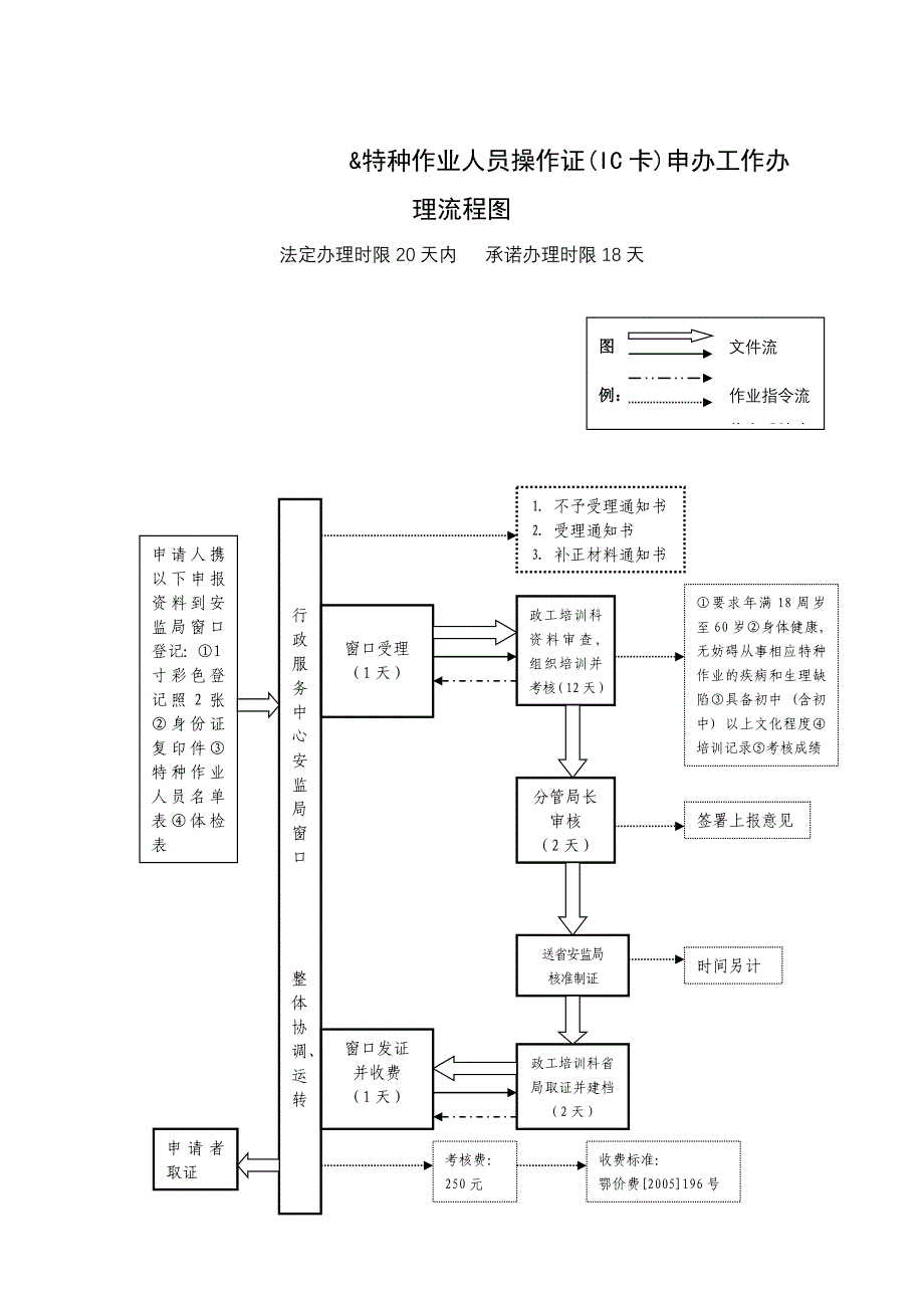 特种作业人员操作证(IC卡)申办工作办理流程图_第1页