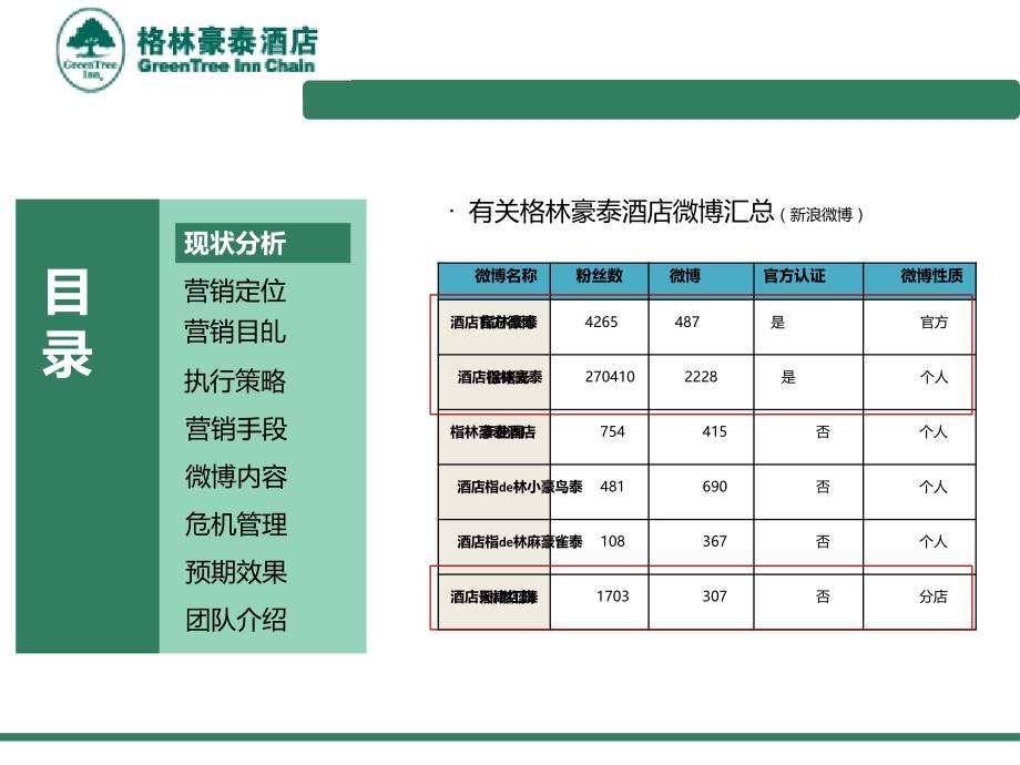 格林豪泰连锁酒店-微博运营建议思路-网络互动营销部P34_第2页