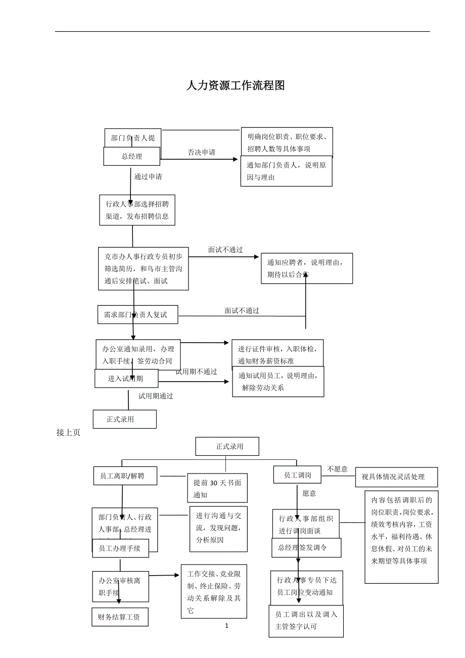 行政人事部工作流程图_第1页