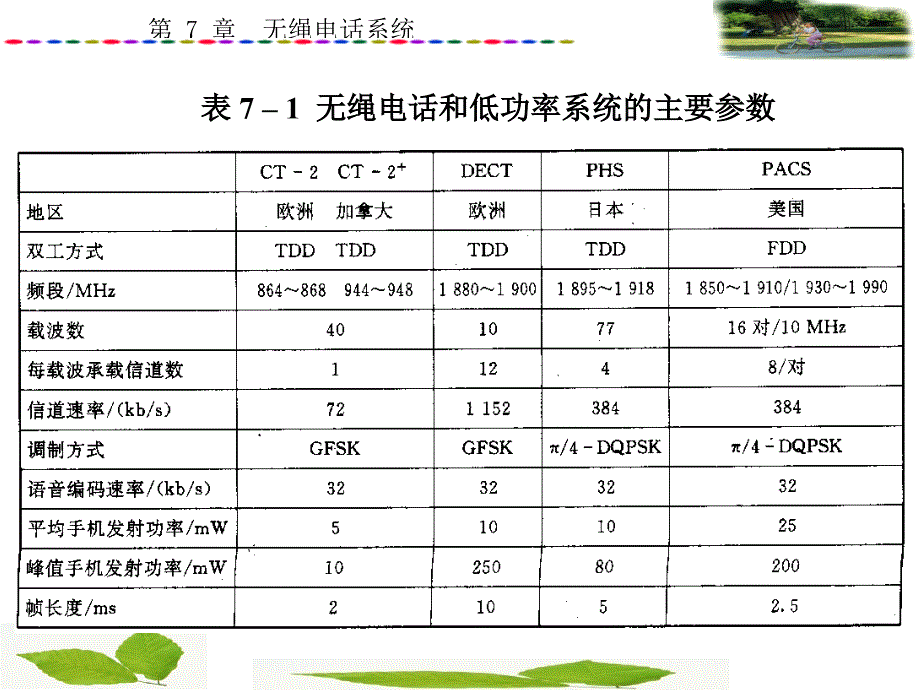 第7章 无绳电话系统_第2页