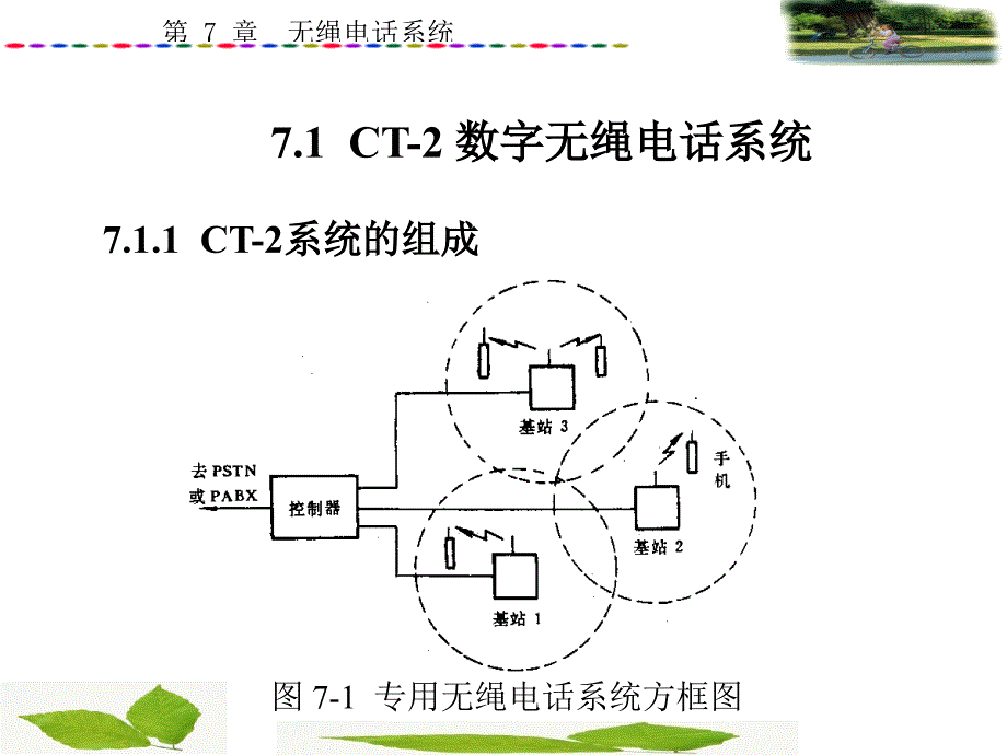 第7章 无绳电话系统_第3页