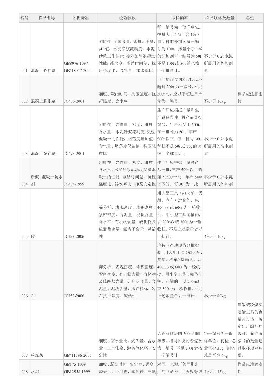 珠海市建设工程材料送检指南_第1页