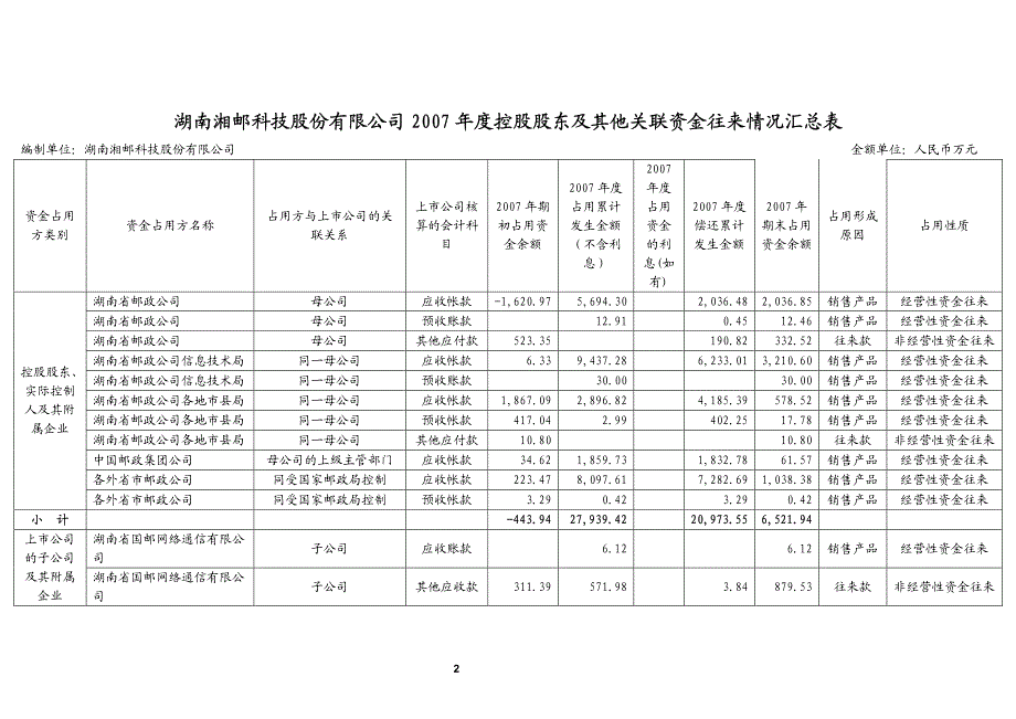 2007年度控股股东及其他关联方资金占用情况的专项说明_第2页