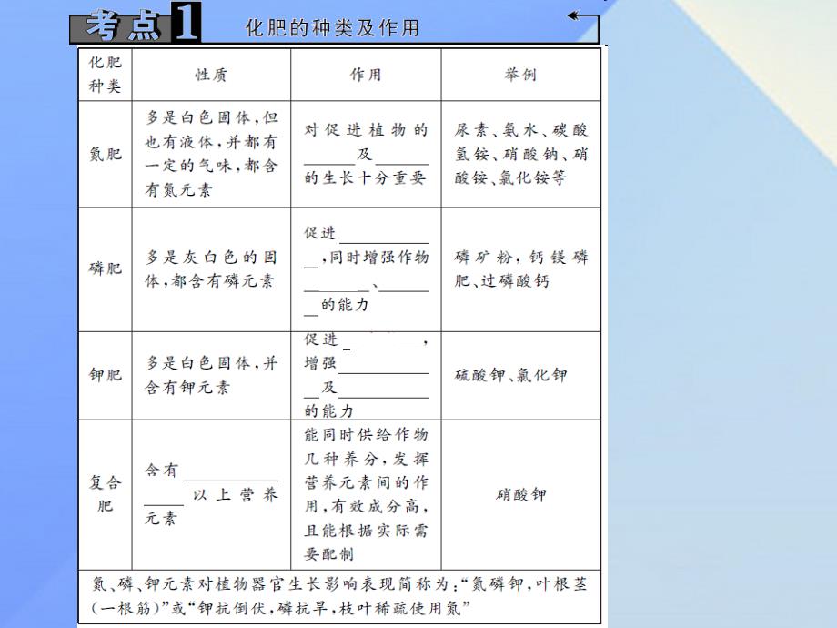 （人教版）2017版中考化学：第21讲《化学肥料》课件_第3页