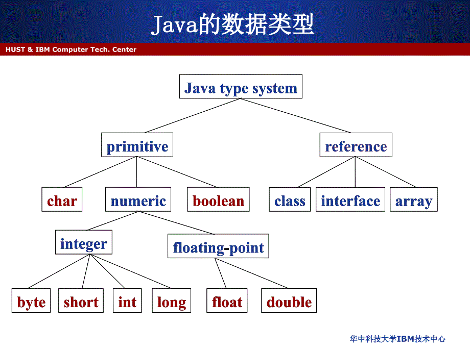 java程序设计教学课件-第五章 java语言基础_第4页