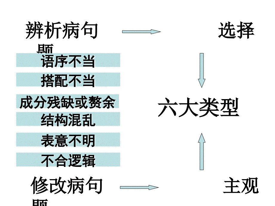 病句攻关方略12_第3页