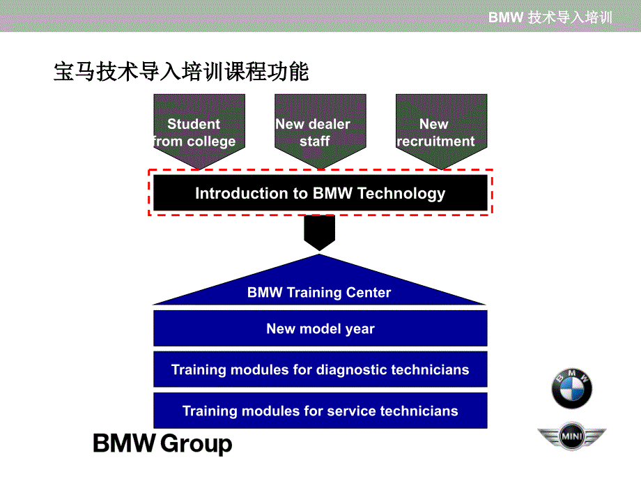 宝马BMW技术导入培训-序_第2页